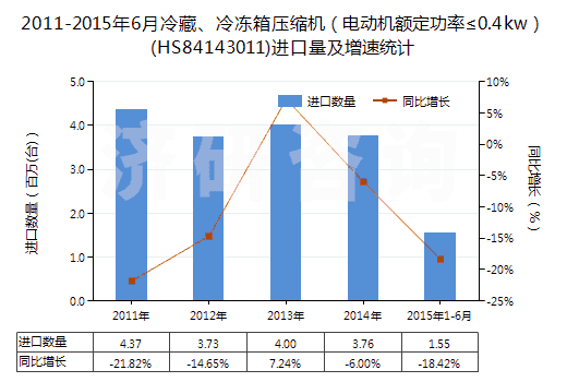 2011-2015年6月冷藏、冷凍箱壓縮機(jī)（電動(dòng)機(jī)額定功率≤0.4kw）(HS84143011)進(jìn)口量及增速統(tǒng)計(jì)